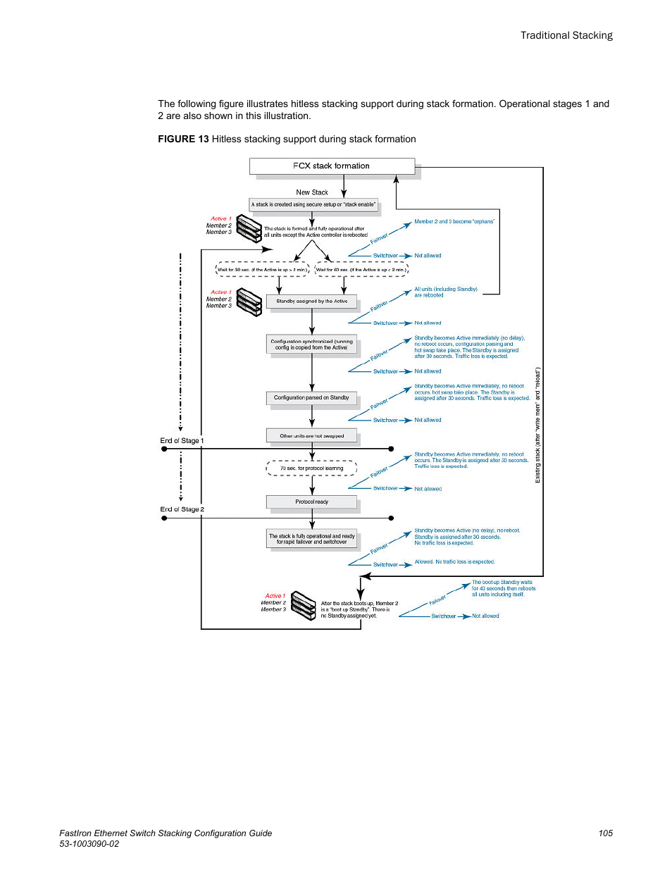 Brocade FastIron Ethernet Switch Stacking Configuration Guide User Manual | Page 107 / 160