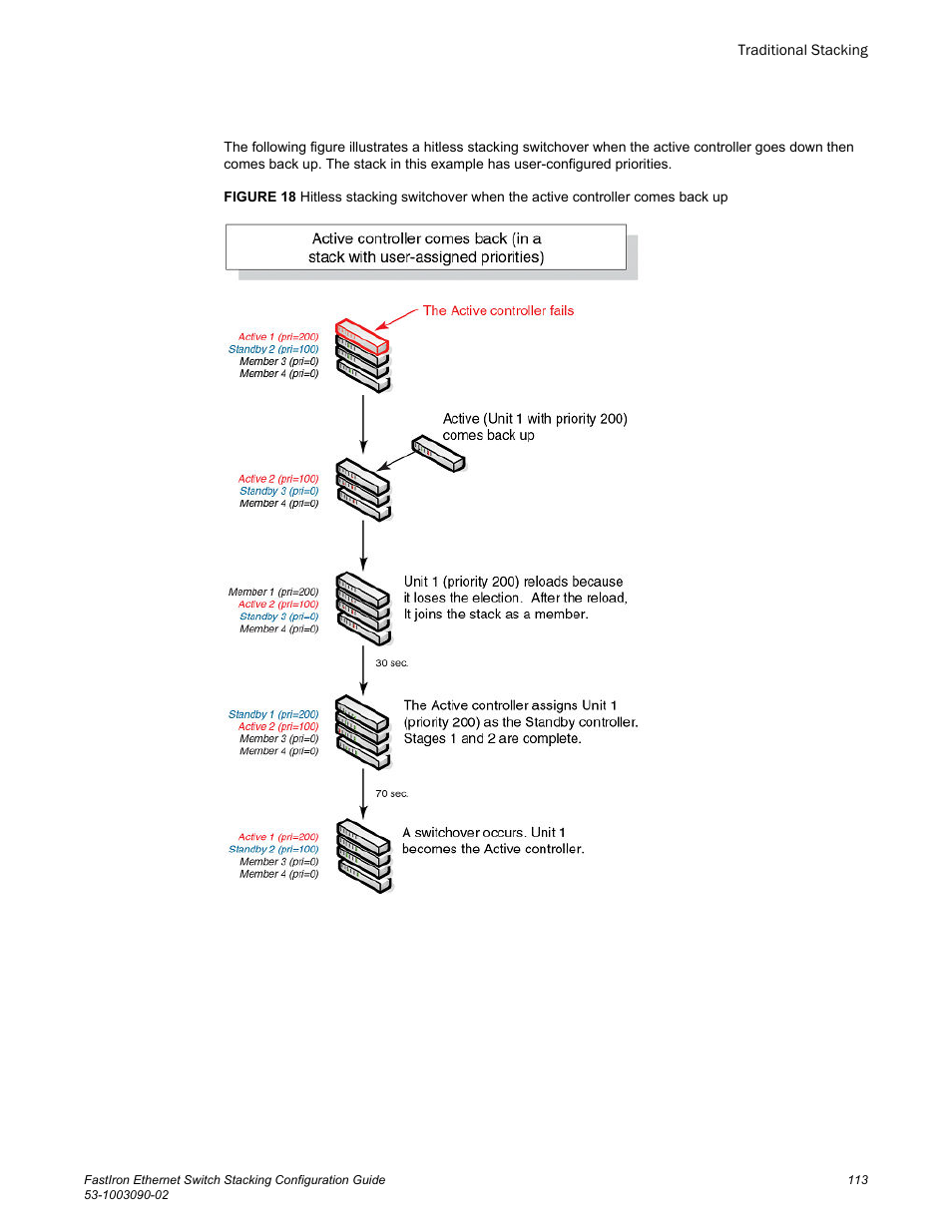 Brocade FastIron Ethernet Switch Stacking Configuration Guide User Manual | Page 115 / 160