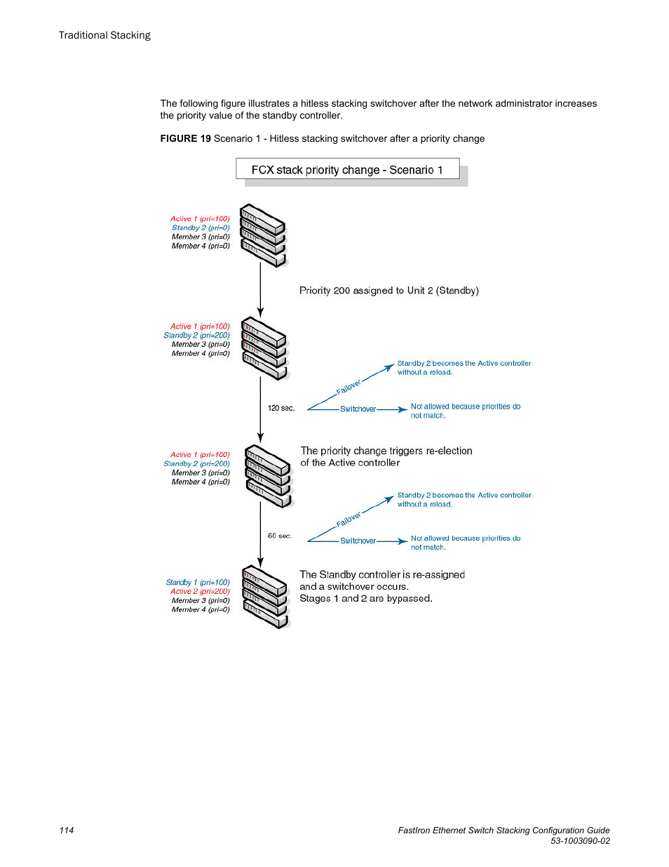 Brocade FastIron Ethernet Switch Stacking Configuration Guide User Manual | Page 116 / 160