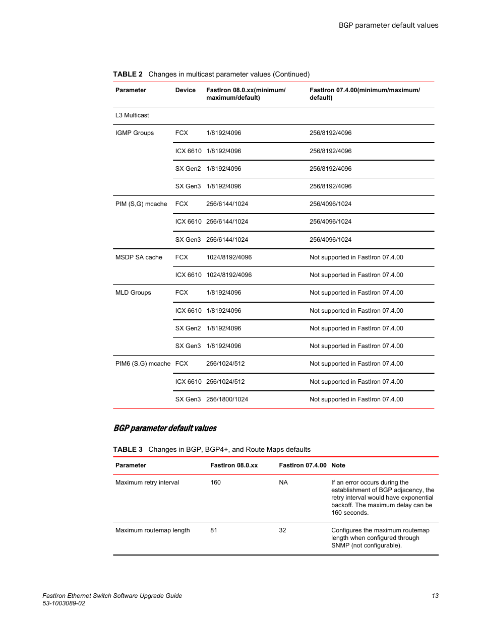 Bgp parameter default values | Brocade FastIron Ethernet Switch Software Upgrade Guide User Manual | Page 15 / 121