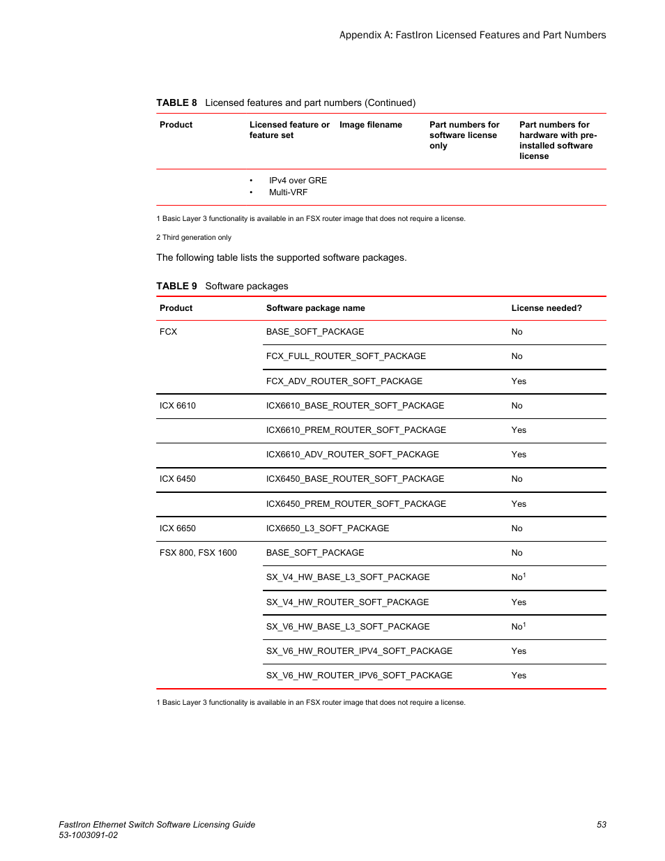 Brocade FastIron Ethernet Switch Software Licensing Guide User Manual | Page 55 / 58