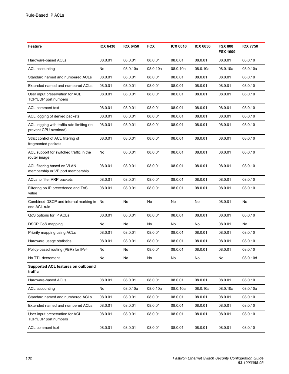 Brocade FastIron Ethernet Switch Security Configuration Guide User Manual | Page 102 / 396