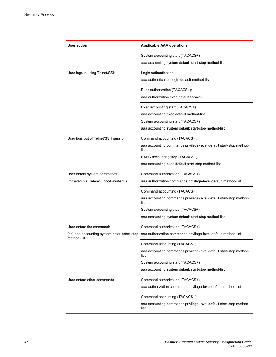 Brocade FastIron Ethernet Switch Security Configuration Guide User Manual | Page 46 / 396