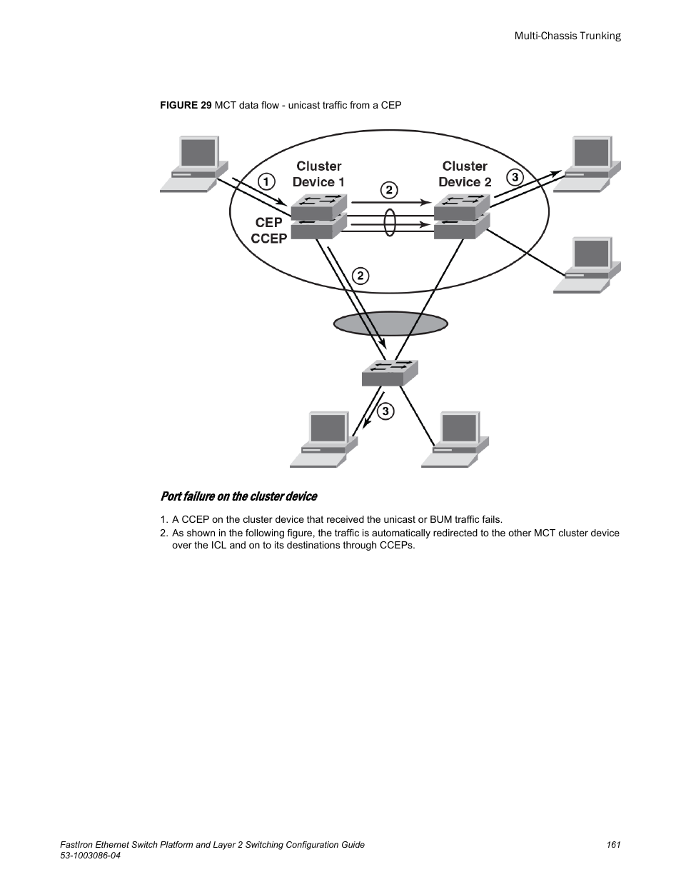 Port failure on the cluster device | Brocade FastIron Ethernet Switch Platform and Layer 2 Switching Configuration Guide User Manual | Page 161 / 454