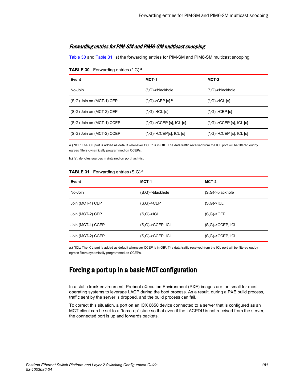 Forcing a port up in a basic mct configuration | Brocade FastIron Ethernet Switch Platform and Layer 2 Switching Configuration Guide User Manual | Page 181 / 454