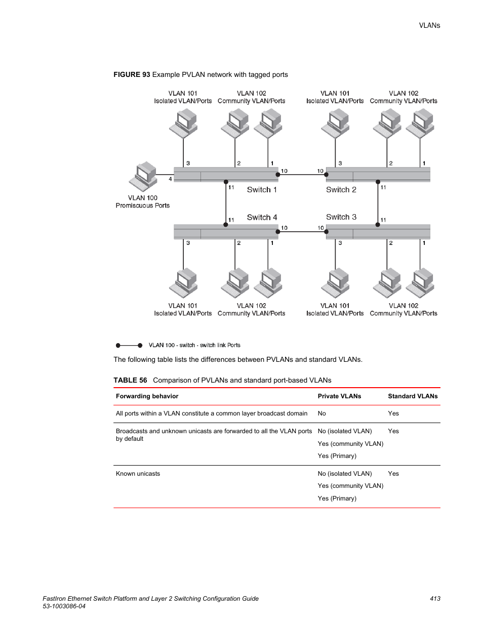 Brocade FastIron Ethernet Switch Platform and Layer 2 Switching Configuration Guide User Manual | Page 413 / 454