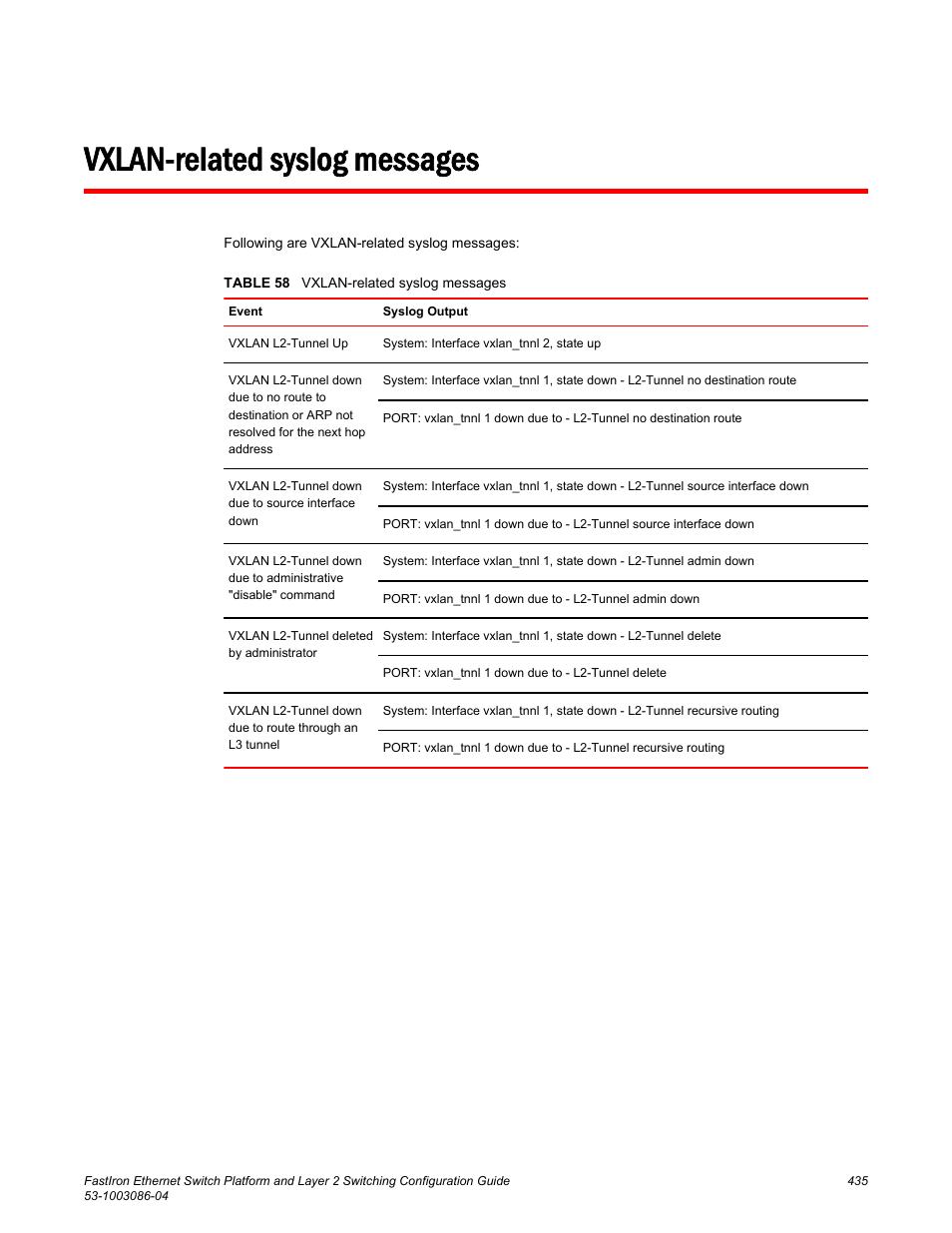 Vxlan-related syslog messages | Brocade FastIron Ethernet Switch Platform and Layer 2 Switching Configuration Guide User Manual | Page 435 / 454