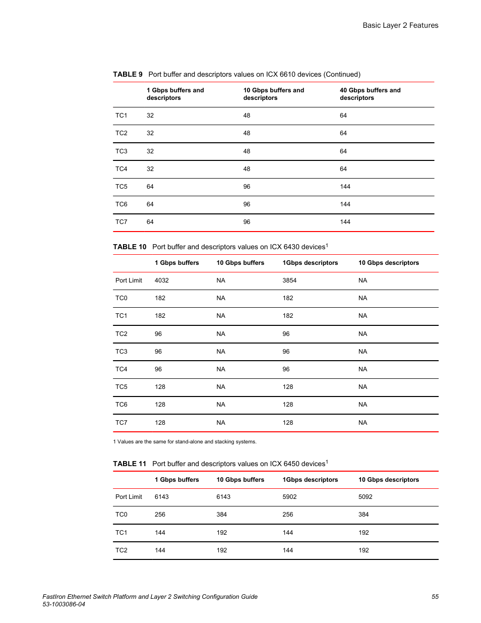 Table 10, Describes icx 6430 devices, Table 11 | Describes icx 6450 devices | Brocade FastIron Ethernet Switch Platform and Layer 2 Switching Configuration Guide User Manual | Page 55 / 454