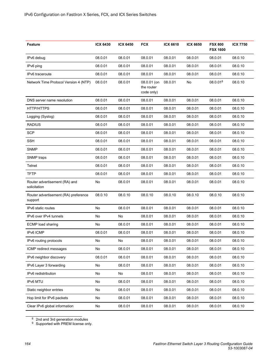 Brocade FastIron Ethernet Switch Layer 3 Routing Configuration Guide User Manual | Page 164 / 672