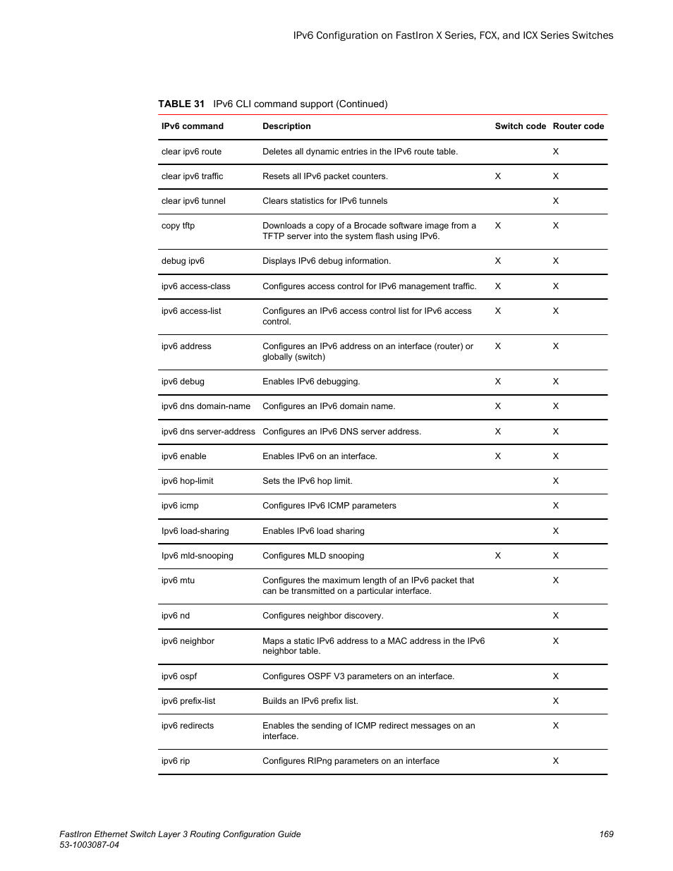 Brocade FastIron Ethernet Switch Layer 3 Routing Configuration Guide User Manual | Page 169 / 672