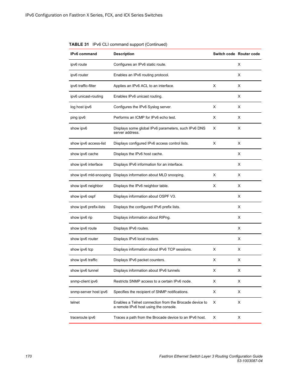 Brocade FastIron Ethernet Switch Layer 3 Routing Configuration Guide User Manual | Page 170 / 672