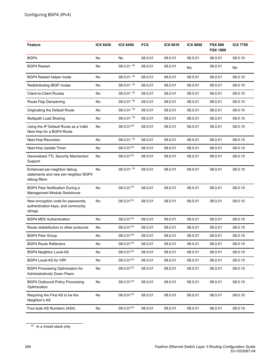 Brocade FastIron Ethernet Switch Layer 3 Routing Configuration Guide User Manual | Page 384 / 672