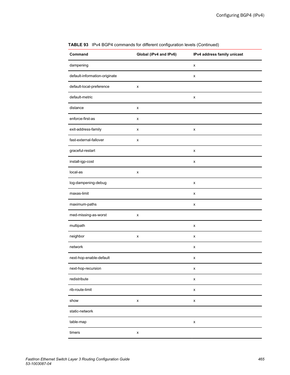 Brocade FastIron Ethernet Switch Layer 3 Routing Configuration Guide User Manual | Page 465 / 672