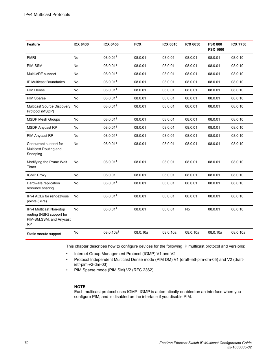 Brocade FastIron Ethernet Switch IP Multicast Configuration Guide User Manual | Page 72 / 230
