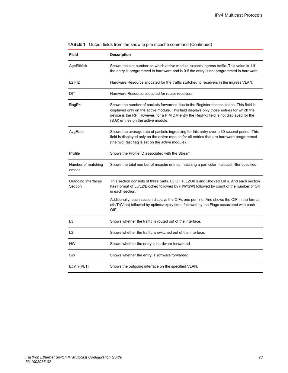 Brocade FastIron Ethernet Switch IP Multicast Configuration Guide User Manual | Page 95 / 230