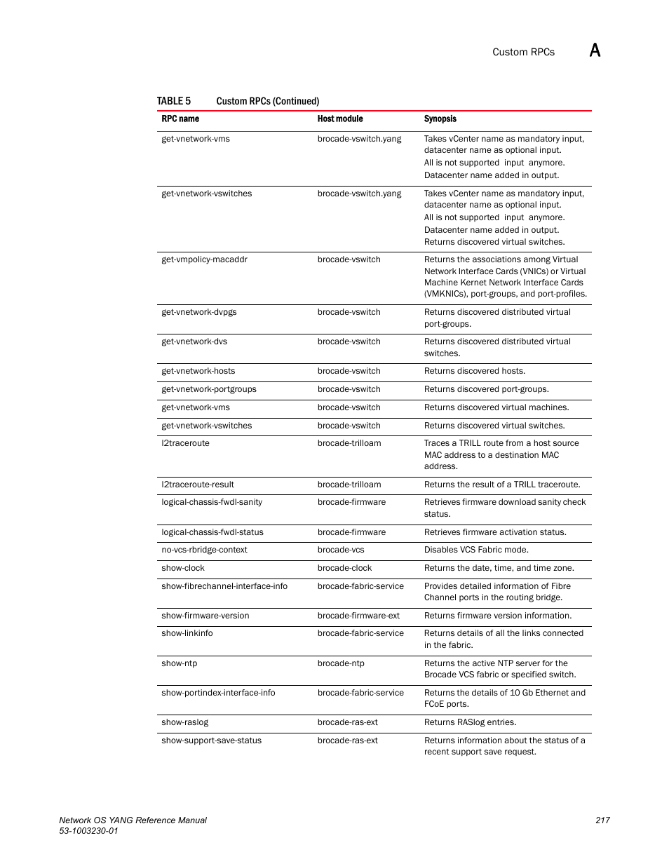 Brocade Network OS YANG Reference Manual v4.1.1 User Manual | Page 229 / 238