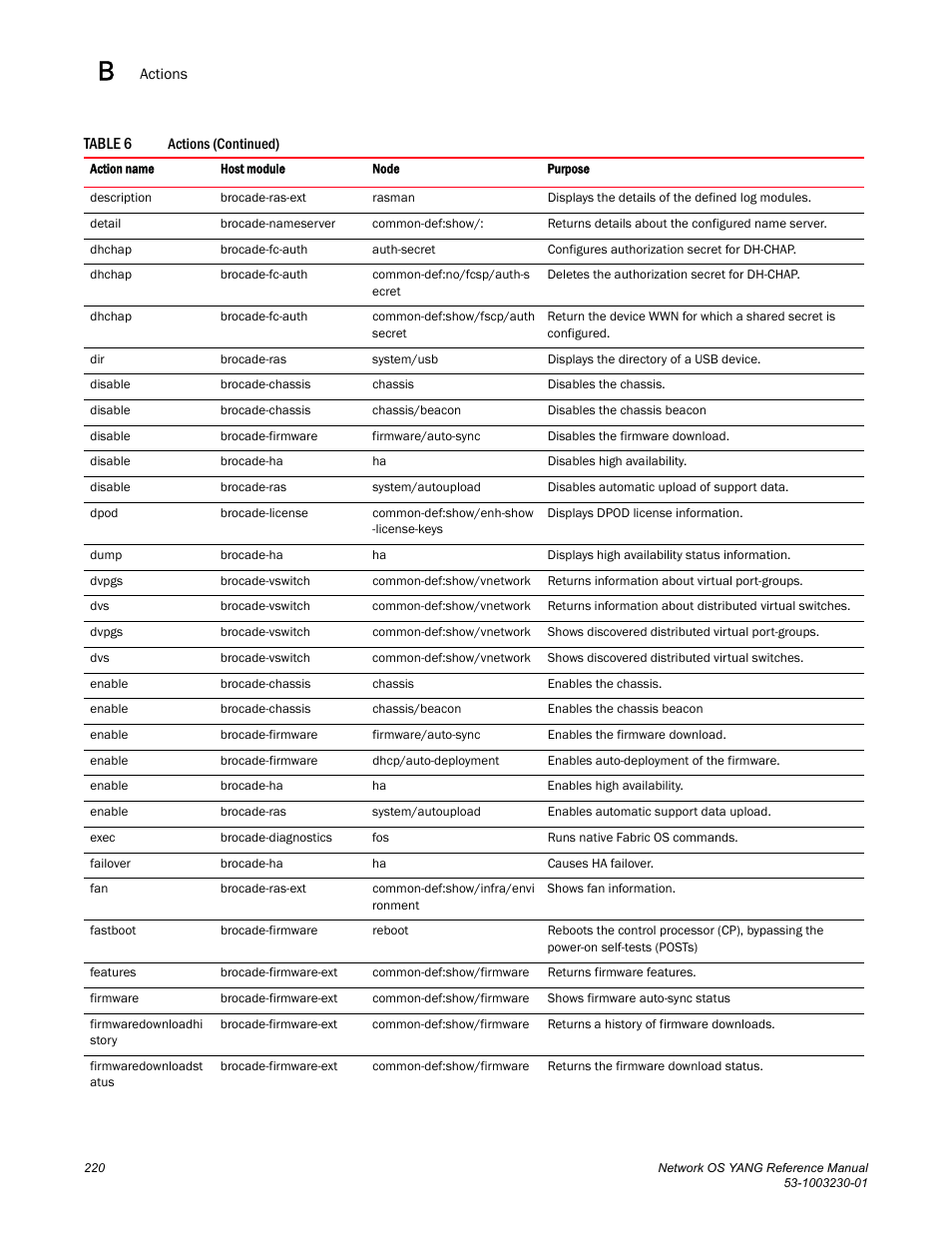 Brocade Network OS YANG Reference Manual v4.1.1 User Manual | Page 232 / 238