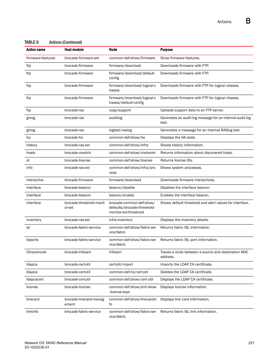 Brocade Network OS YANG Reference Manual v4.1.1 User Manual | Page 233 / 238