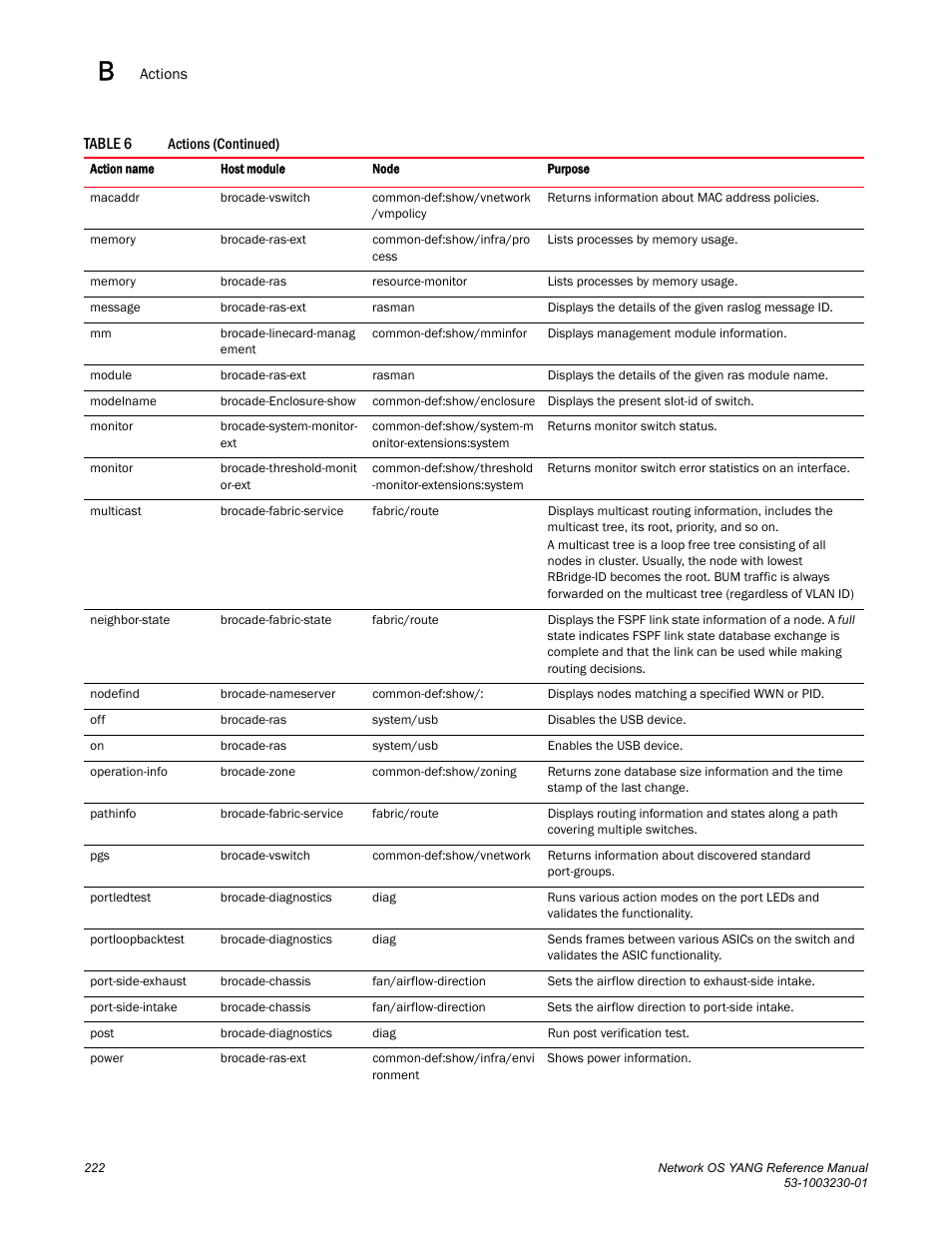 Brocade Network OS YANG Reference Manual v4.1.1 User Manual | Page 234 / 238