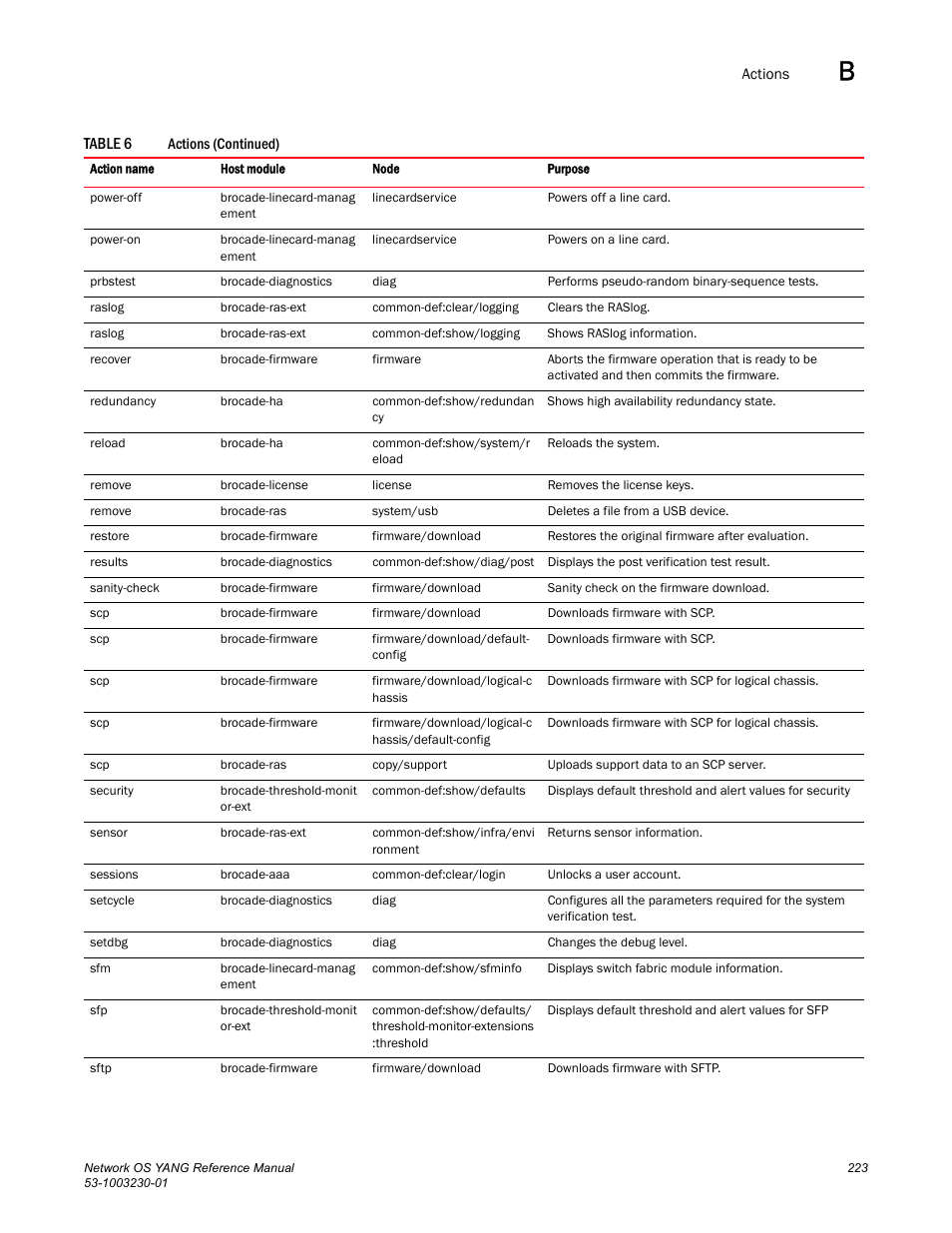 Brocade Network OS YANG Reference Manual v4.1.1 User Manual | Page 235 / 238