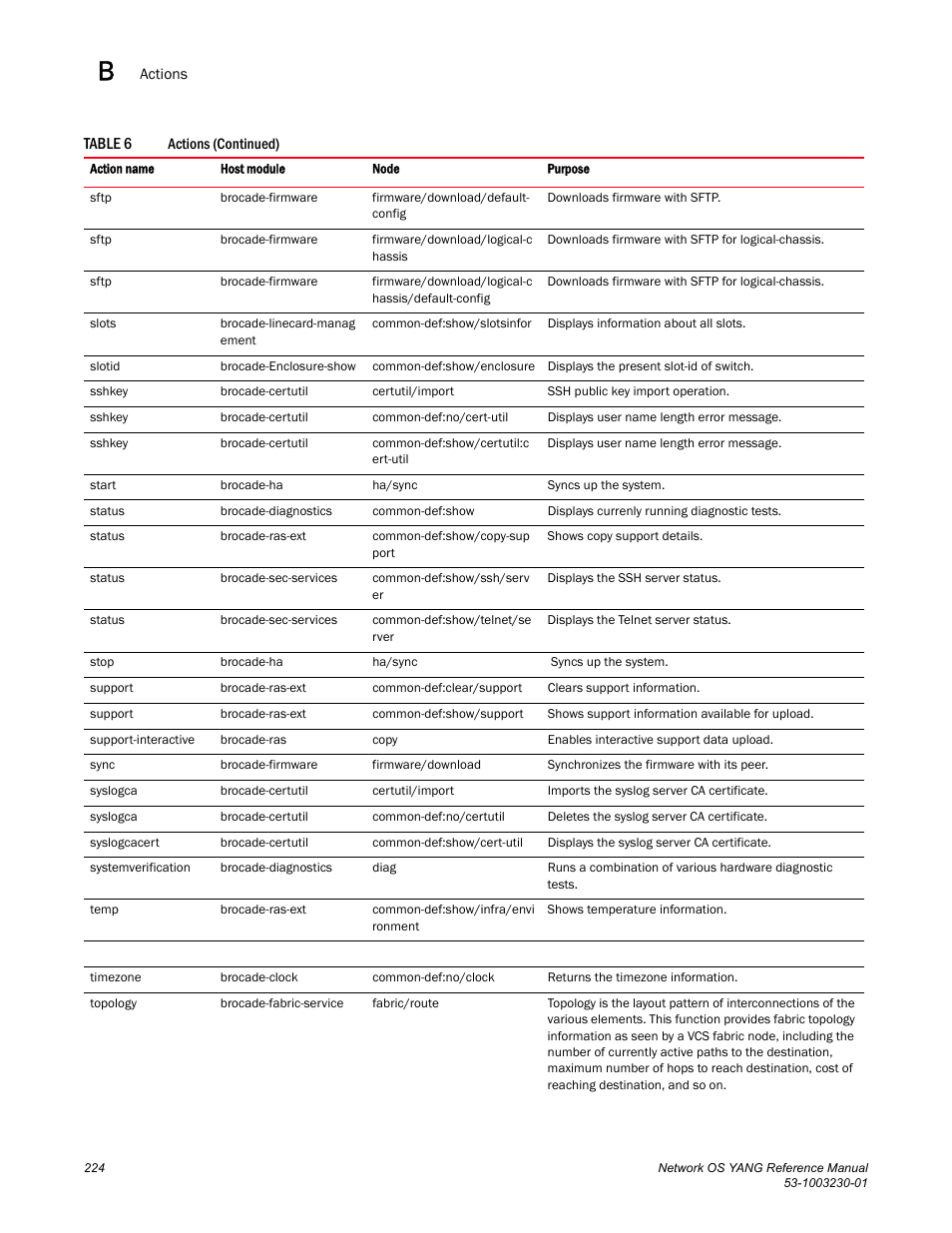 Brocade Network OS YANG Reference Manual v4.1.1 User Manual | Page 236 / 238