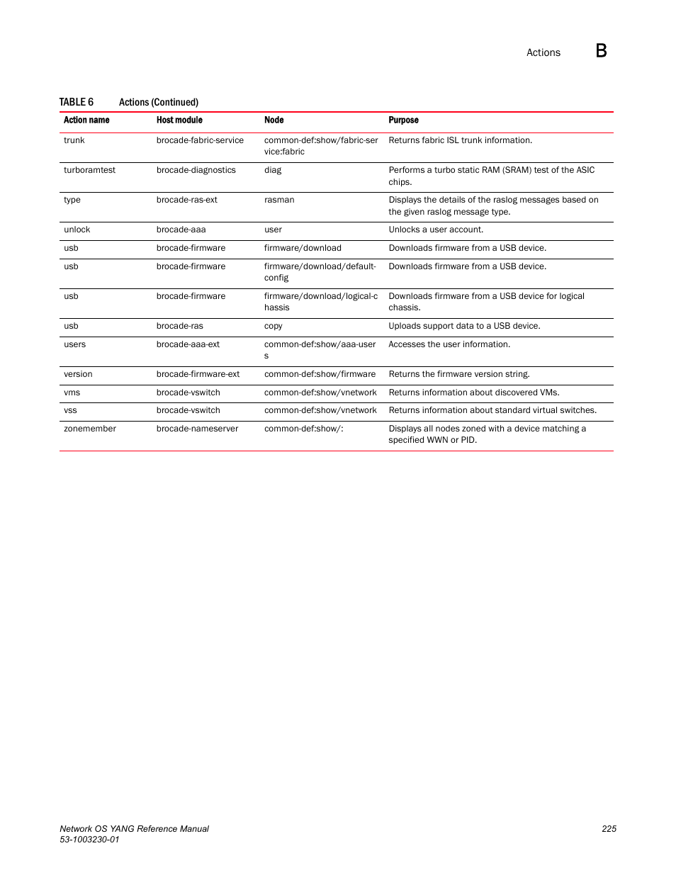 Brocade Network OS YANG Reference Manual v4.1.1 User Manual | Page 237 / 238