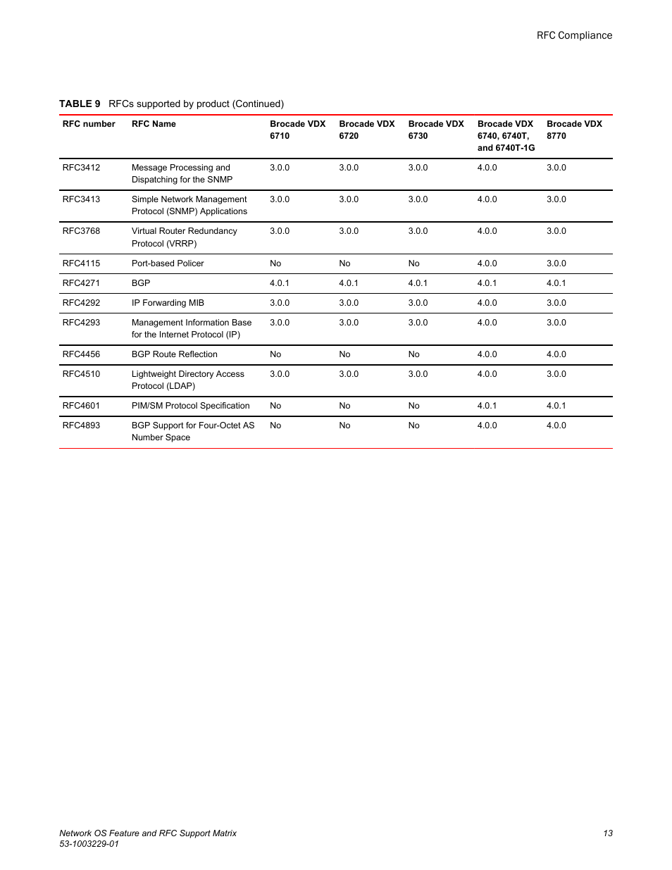 Brocade Network OS Feature and RFC Support Matrix User Manual | Page 15 / 16