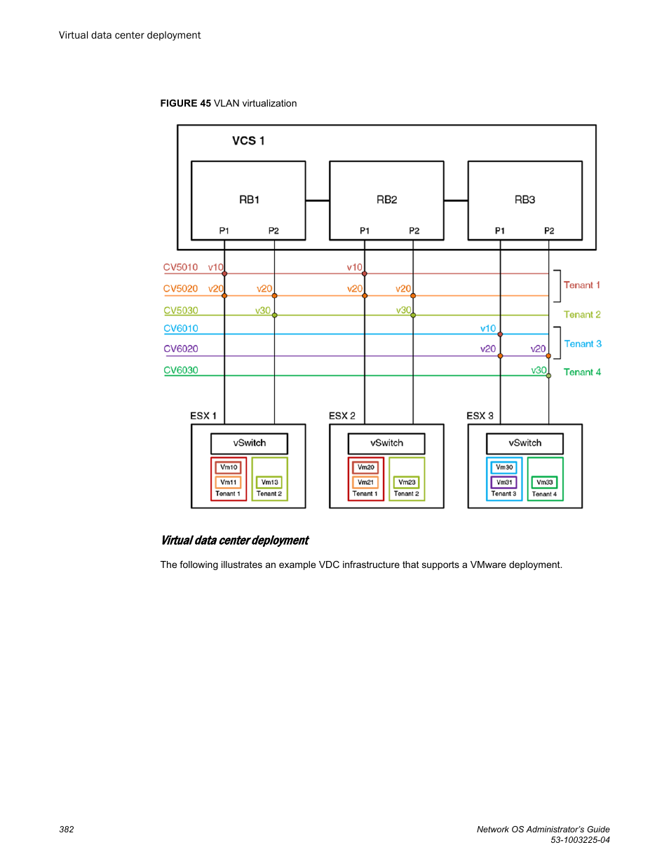 Virtual data center deployment | Brocade Network OS Administrator’s Guide v4.1.1 User Manual | Page 382 / 748