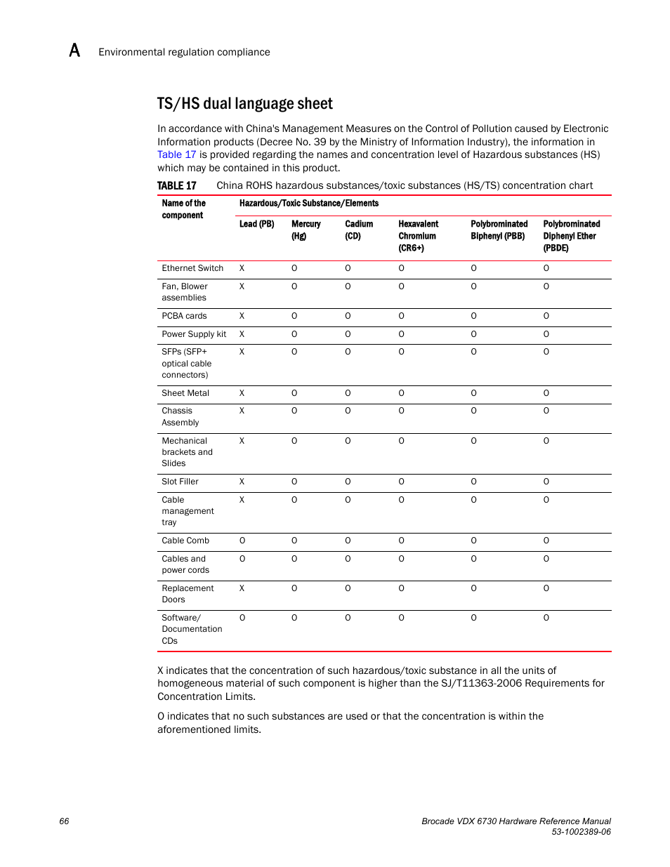 Ts/hs dual language sheet, Table 17 | Brocade VDX 6730 Hardware Reference Manual (Supporting VDX 6730-32 and VDX 6730-76) User Manual | Page 84 / 90