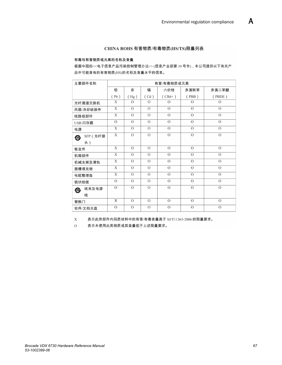 Brocade VDX 6730 Hardware Reference Manual (Supporting VDX 6730-32 and VDX 6730-76) User Manual | Page 85 / 90