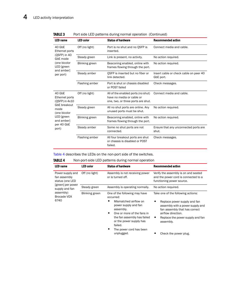 Table 4 | Brocade VDX 6740 Hardware Reference Manual (Supporting VDX 6740, VDX 6740T, and VDX 6740T-1G) User Manual | Page 40 / 78