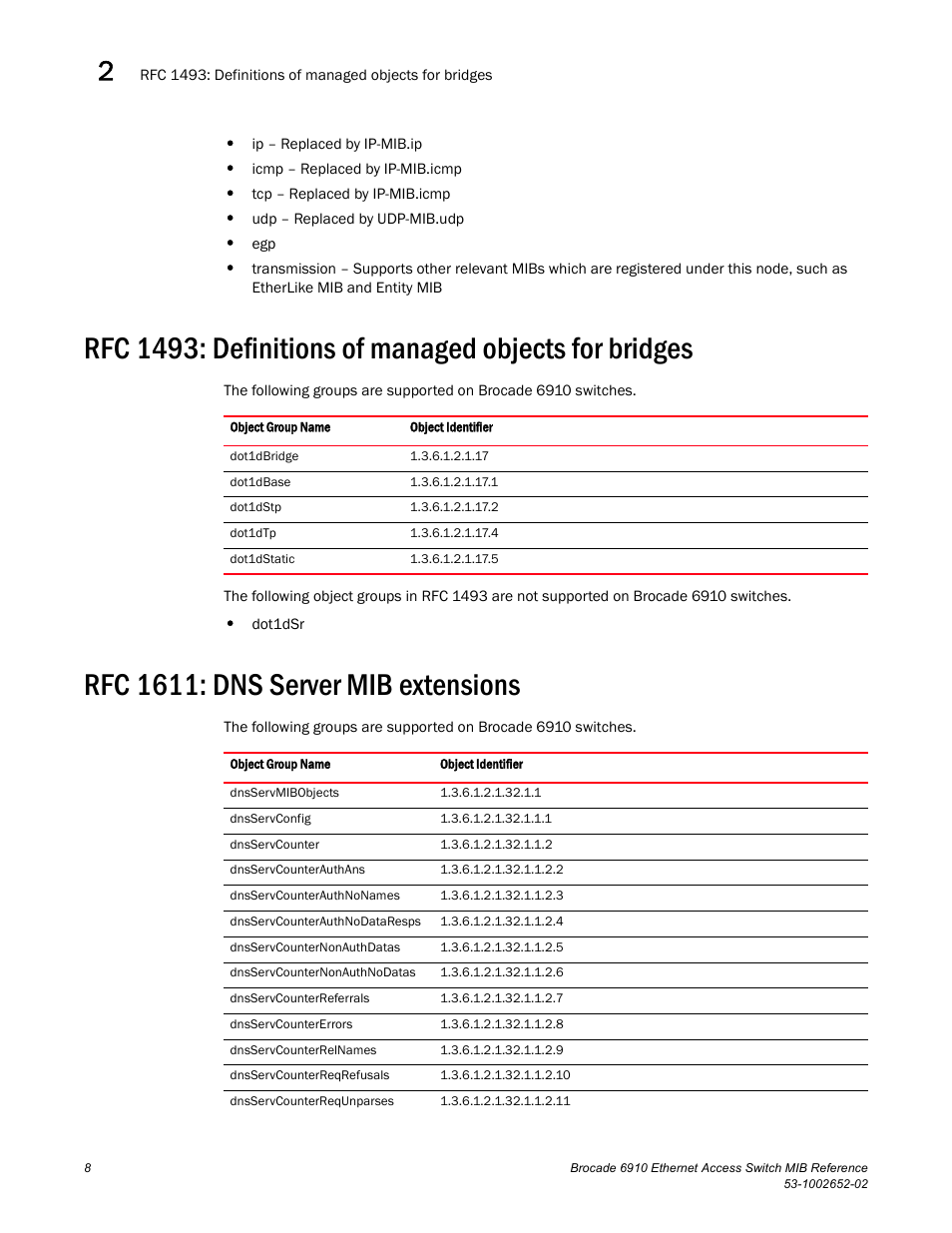 Rfc 1611: dns server mib extensions | Brocade 6910 Ethernet Access Switch MIB Reference User Manual | Page 20 / 102