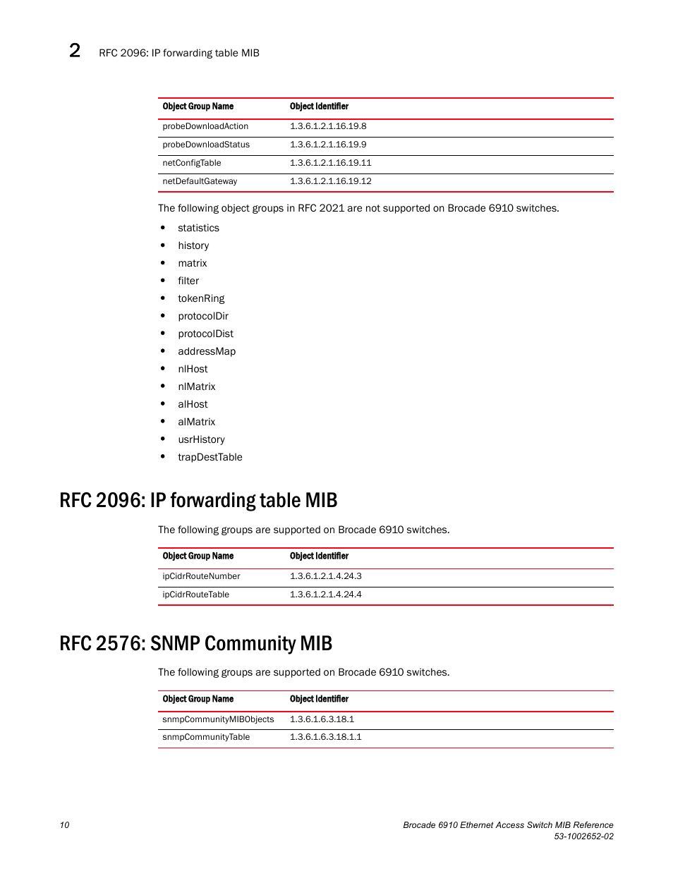 Rfc 2096: ip forwarding table mib, Rfc 2576: snmp community mib | Brocade 6910 Ethernet Access Switch MIB Reference User Manual | Page 22 / 102