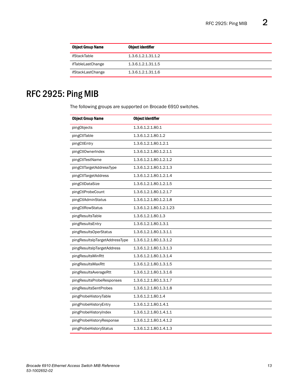 Rfc 2925: ping mib | Brocade 6910 Ethernet Access Switch MIB Reference User Manual | Page 25 / 102