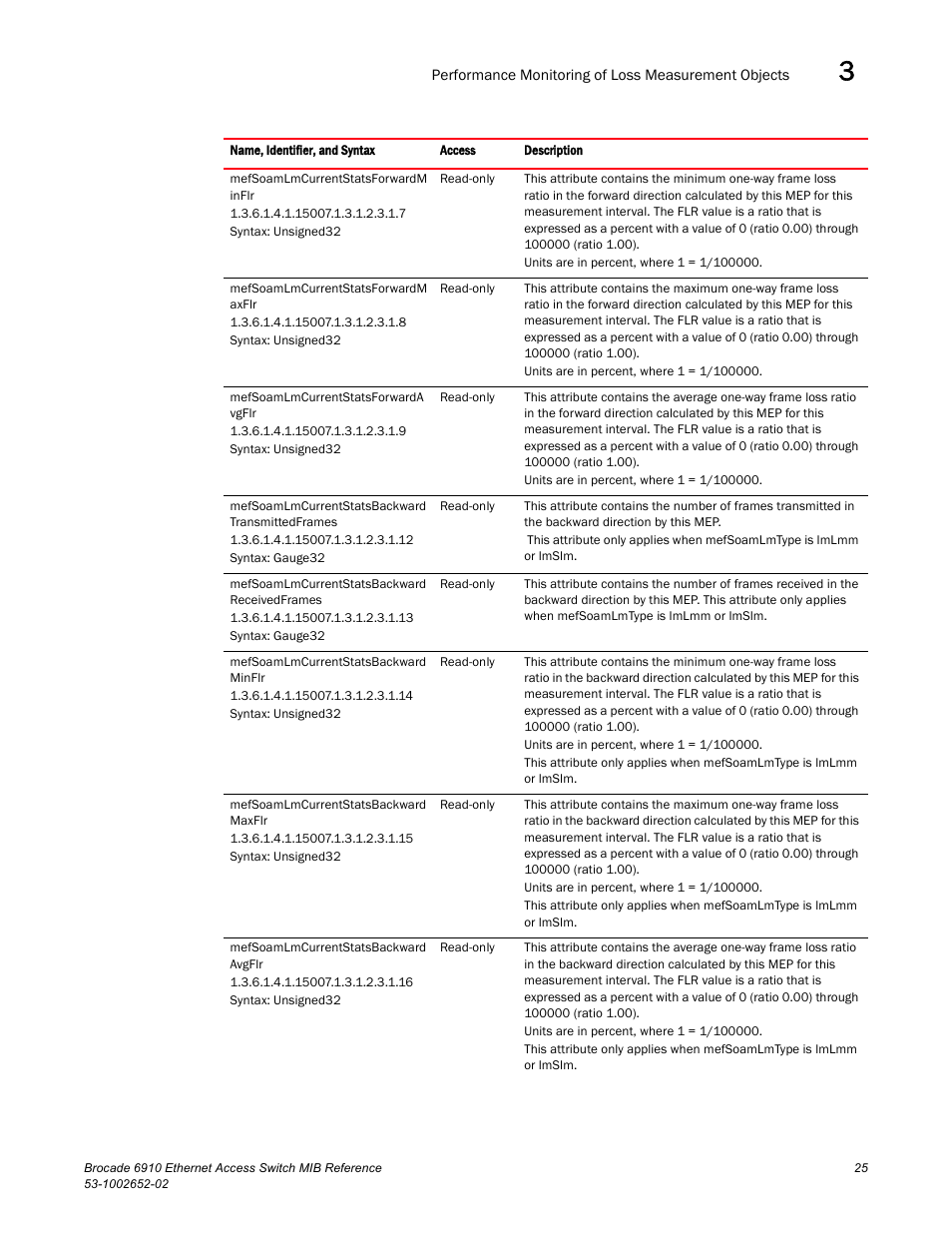 Brocade 6910 Ethernet Access Switch MIB Reference User Manual | Page 37 / 102