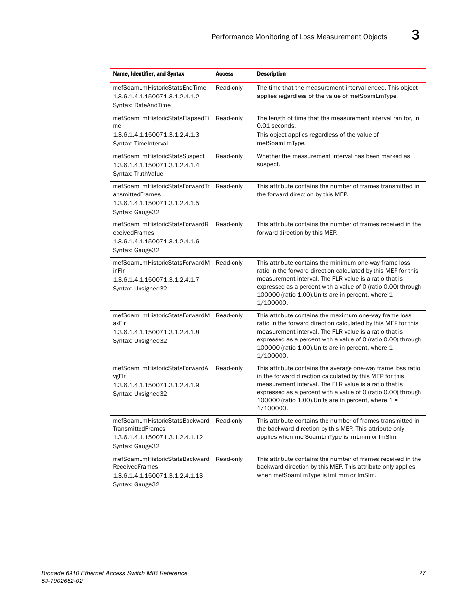 Brocade 6910 Ethernet Access Switch MIB Reference User Manual | Page 39 / 102