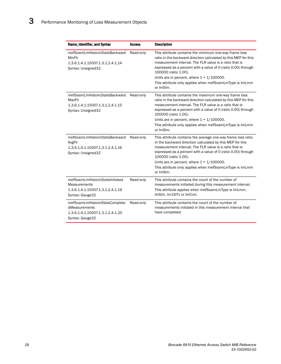 Brocade 6910 Ethernet Access Switch MIB Reference User Manual | Page 40 / 102