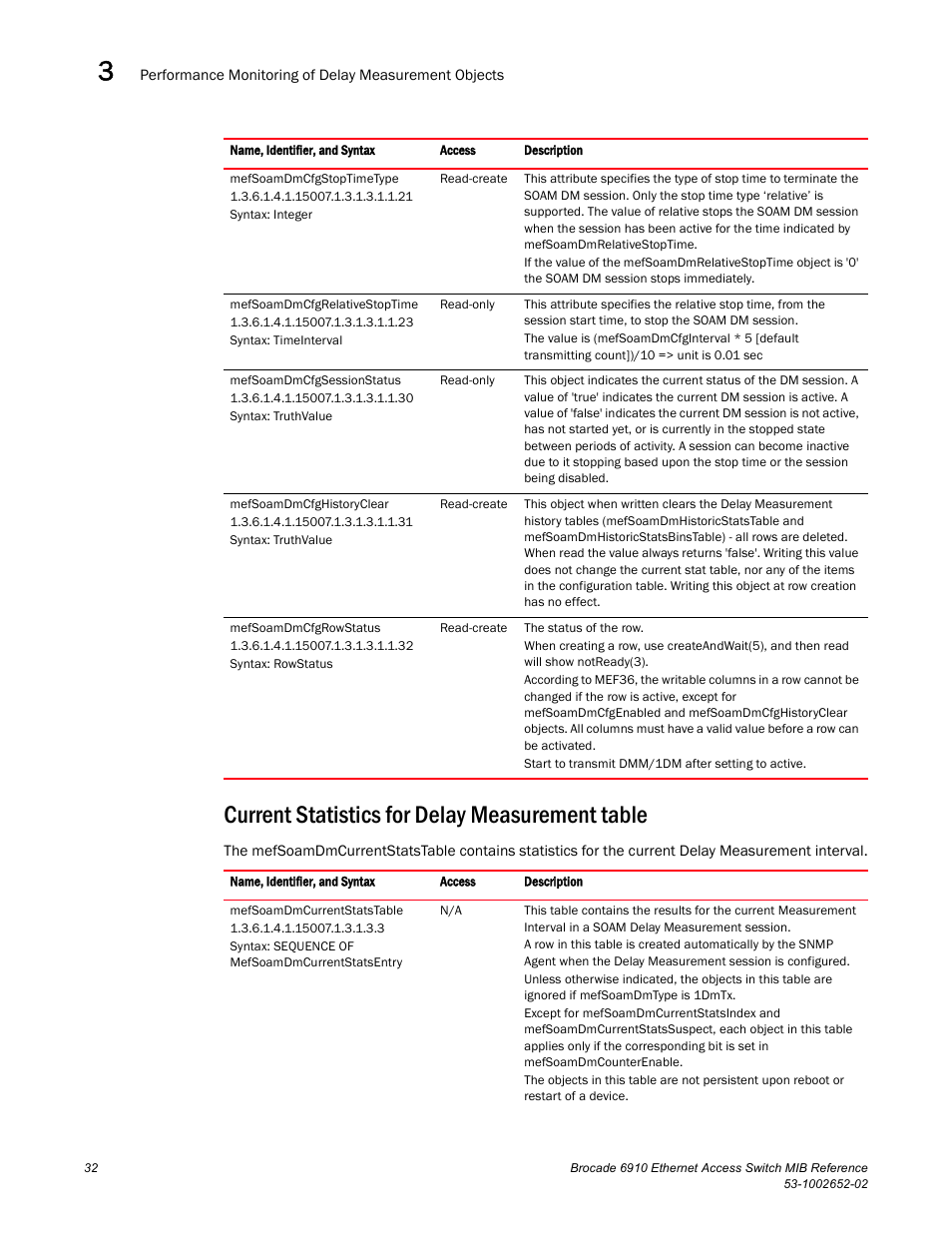 Current statistics for delay measurement table | Brocade 6910 Ethernet Access Switch MIB Reference User Manual | Page 44 / 102