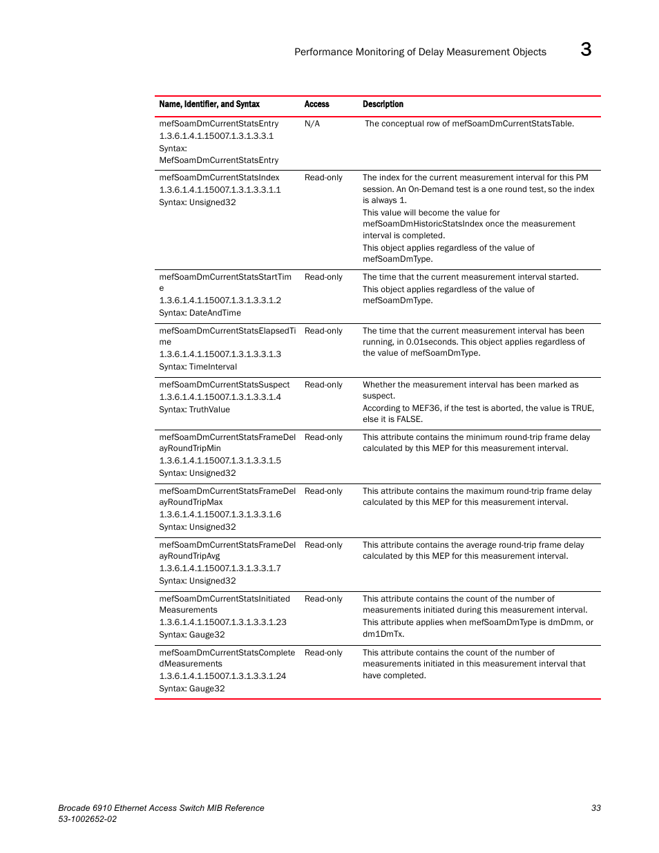 Brocade 6910 Ethernet Access Switch MIB Reference User Manual | Page 45 / 102