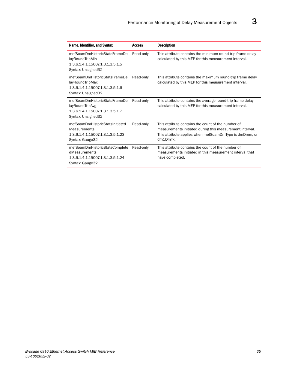 Brocade 6910 Ethernet Access Switch MIB Reference User Manual | Page 47 / 102