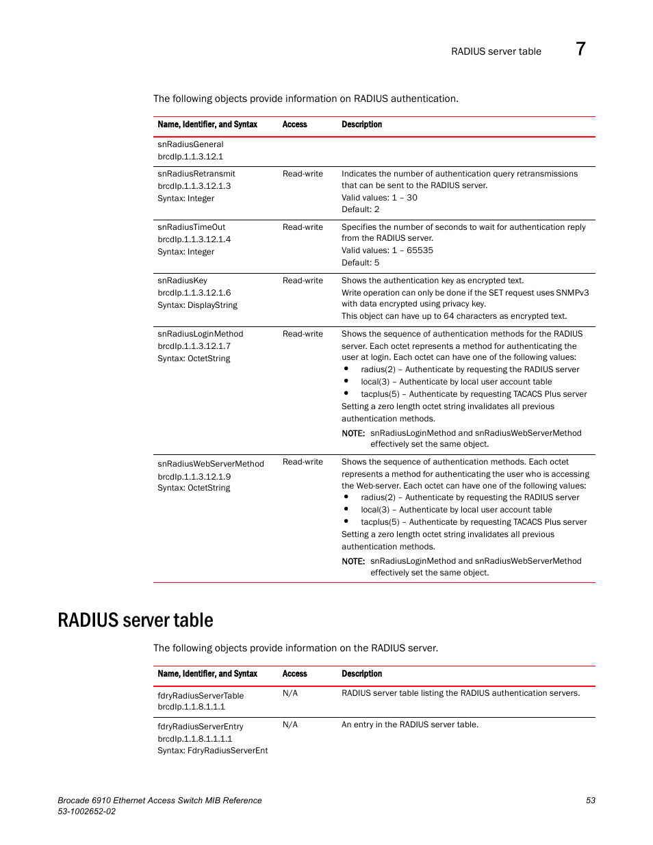 Radius server table | Brocade 6910 Ethernet Access Switch MIB Reference User Manual | Page 65 / 102