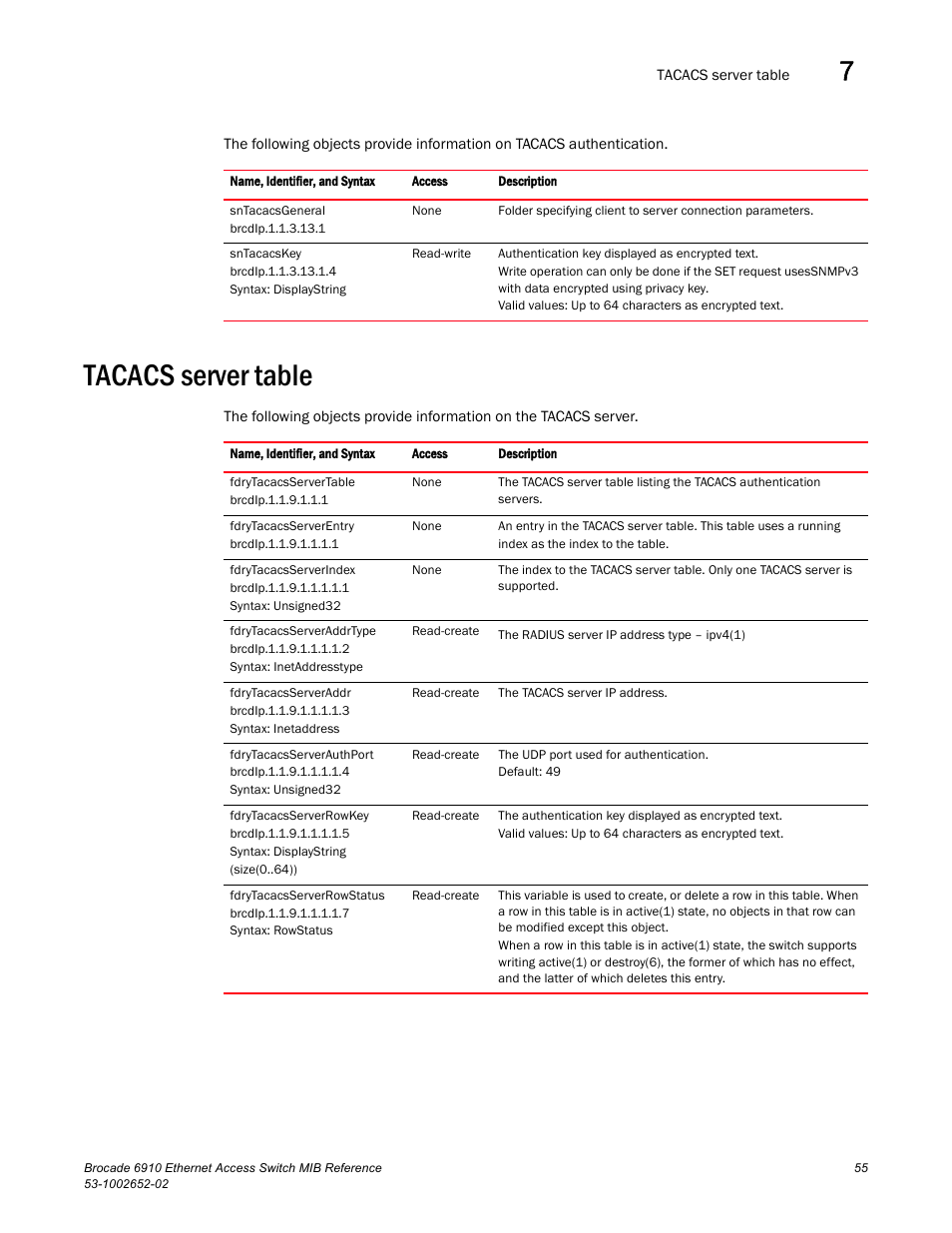 Tacacs server table | Brocade 6910 Ethernet Access Switch MIB Reference User Manual | Page 67 / 102