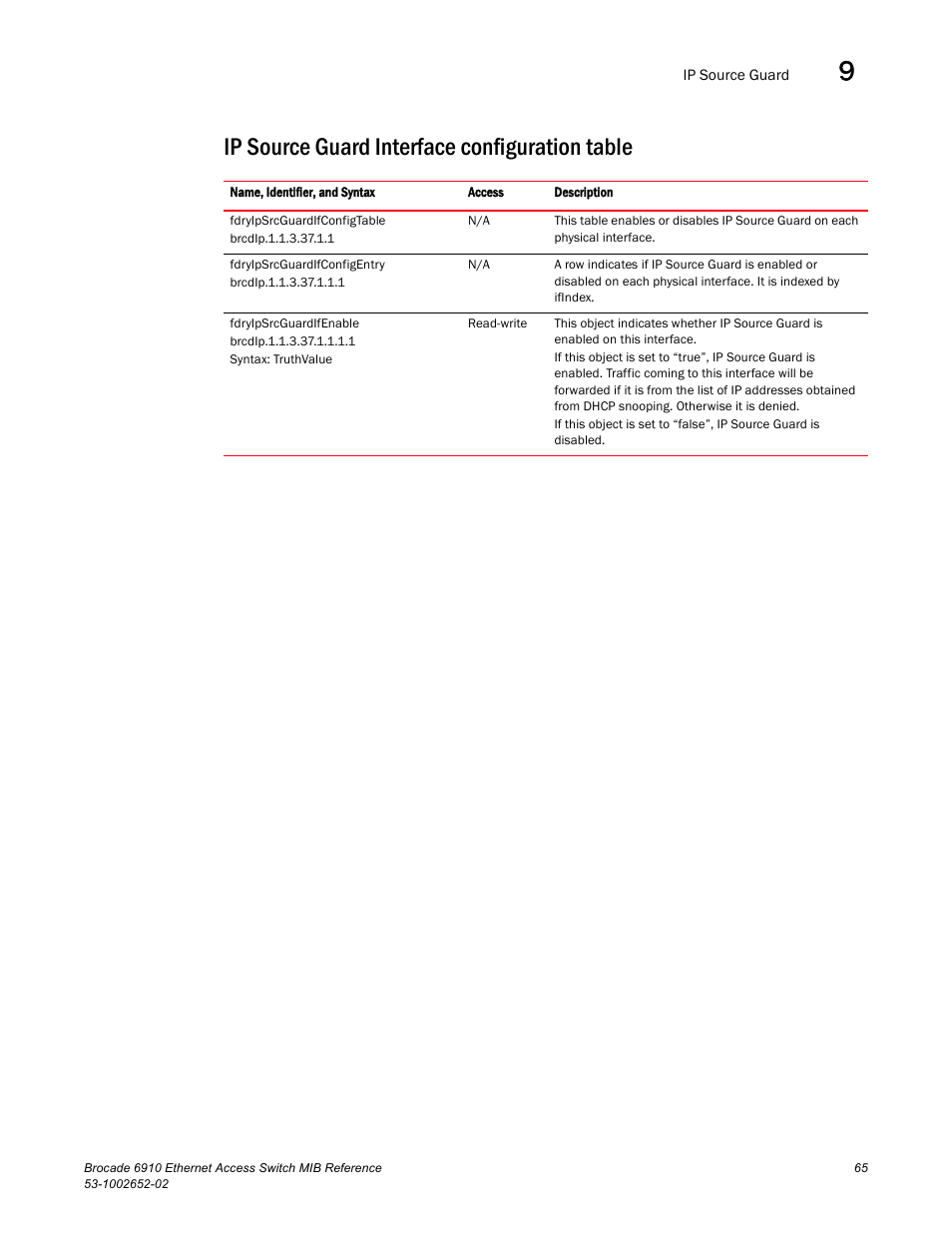 Ip source guard interface configuration table | Brocade 6910 Ethernet Access Switch MIB Reference User Manual | Page 77 / 102