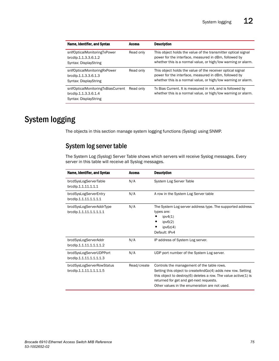 System logging, System log server table | Brocade 6910 Ethernet Access Switch MIB Reference User Manual | Page 87 / 102