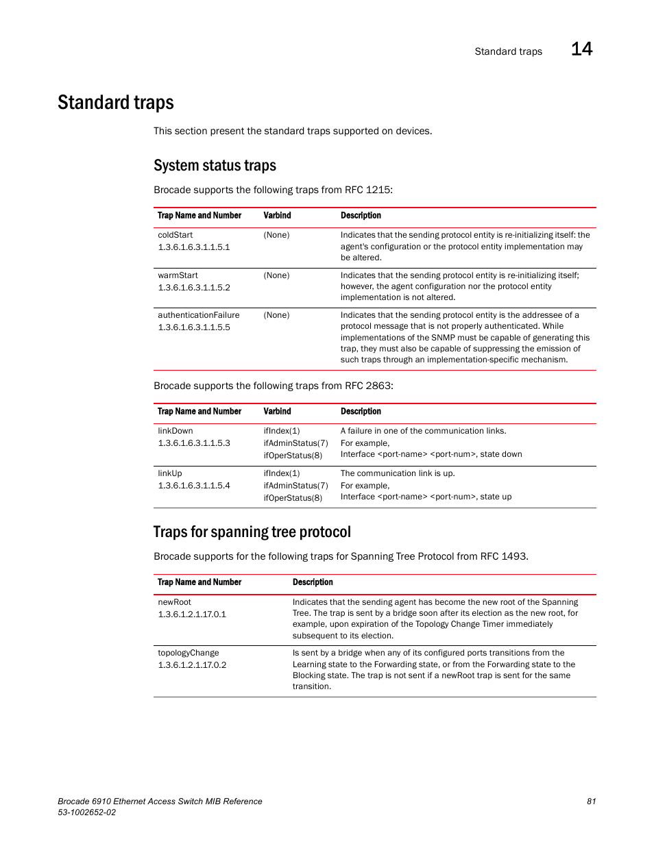 Standard traps, System status traps, Traps for spanning tree protocol | Brocade 6910 Ethernet Access Switch MIB Reference User Manual | Page 93 / 102