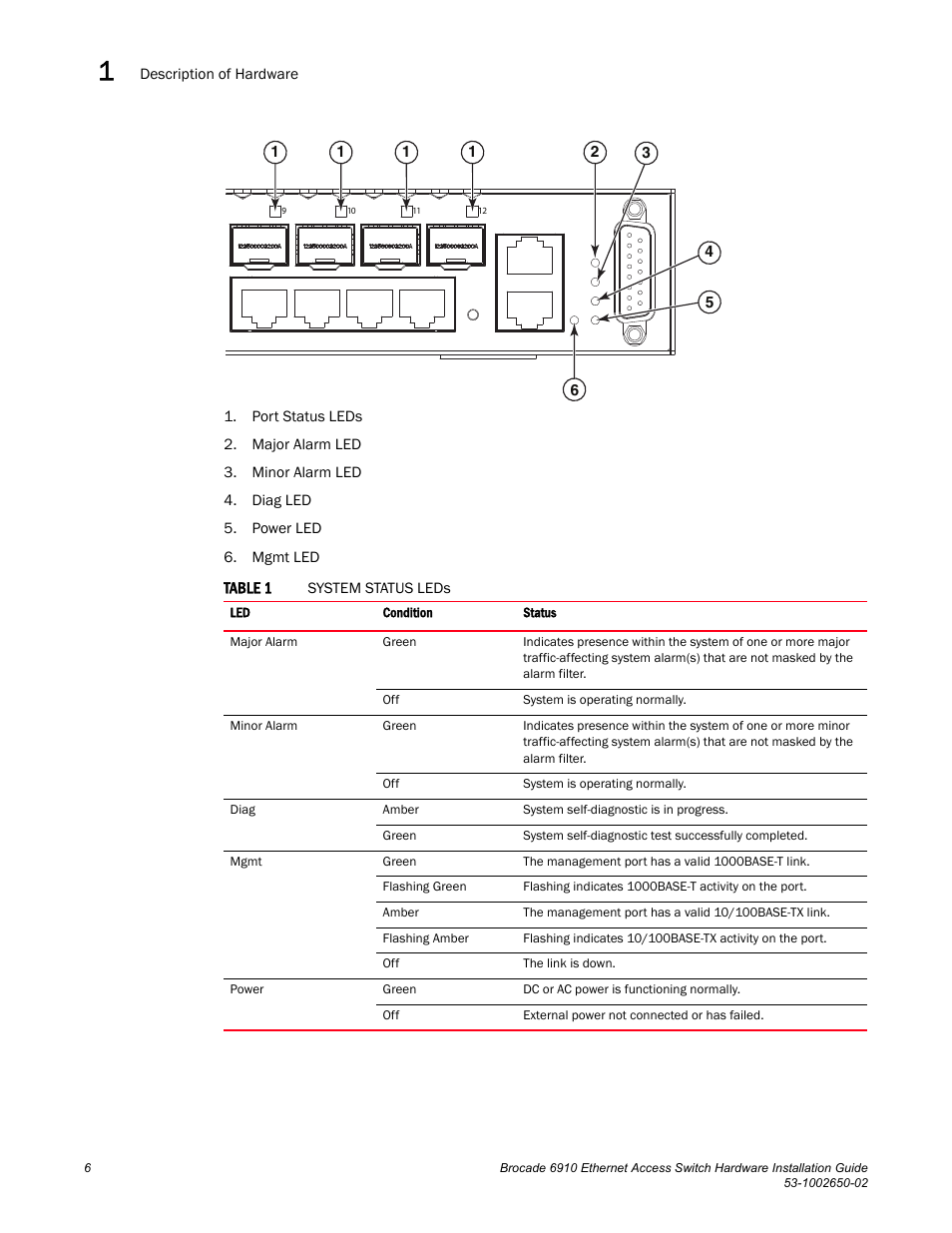 Table 1 | Brocade 6910 Ethernet Access Switch Hardware Installation Guide User Manual | Page 22 / 84