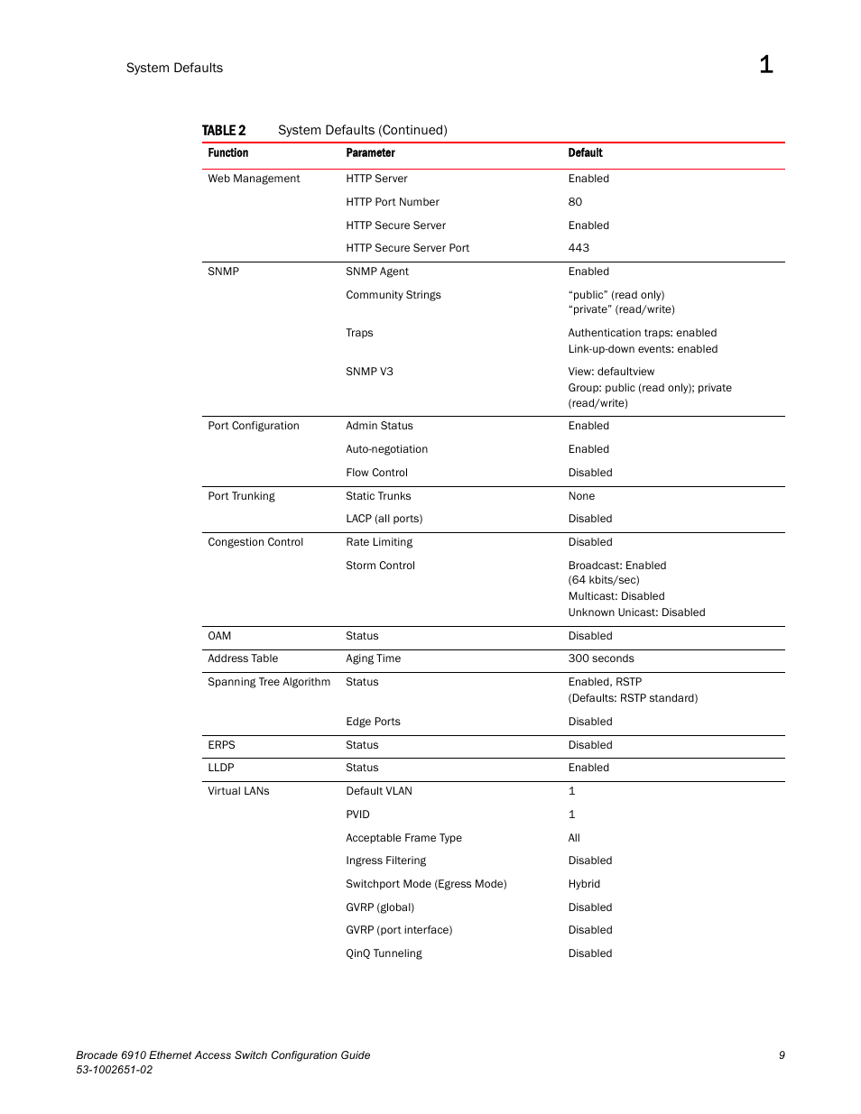 Brocade 6910 Ethernet Access Switch Configuration Guide (Supporting R2.2.0.0) User Manual | Page 65 / 1240