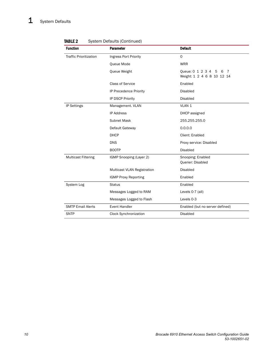 Brocade 6910 Ethernet Access Switch Configuration Guide (Supporting R2.2.0.0) User Manual | Page 66 / 1240