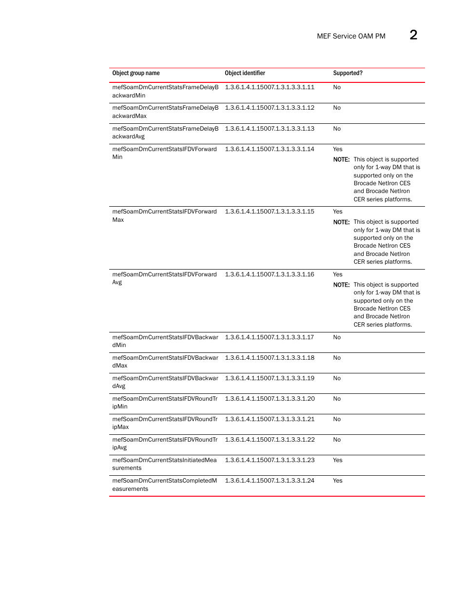 Brocade Unified IP MIB Reference (Supporting FastIron Releases 07.5.00 and 08.0.10) User Manual | Page 101 / 771