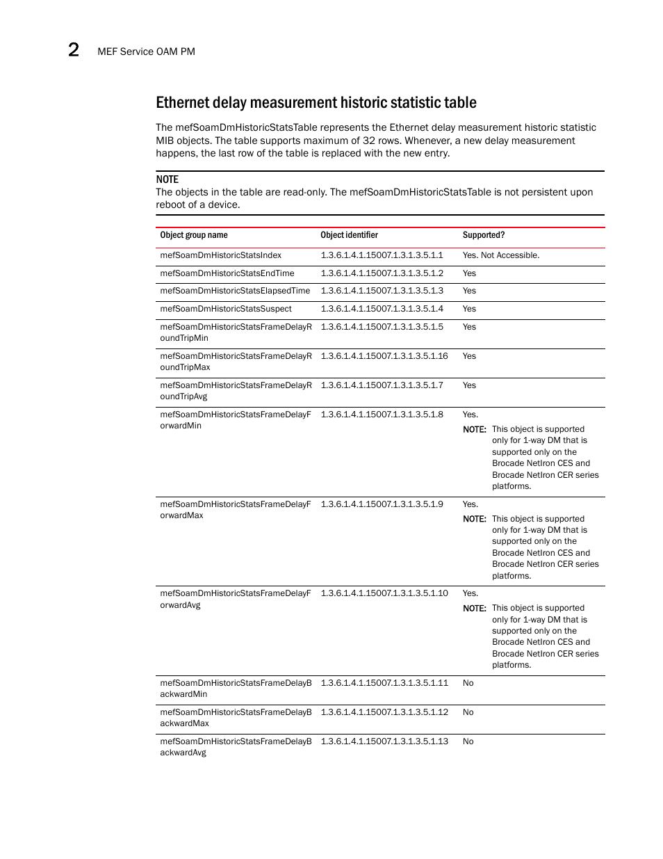 Mefsoamdmhistoricstatsindex | Brocade Unified IP MIB Reference (Supporting FastIron Releases 07.5.00 and 08.0.10) User Manual | Page 102 / 771